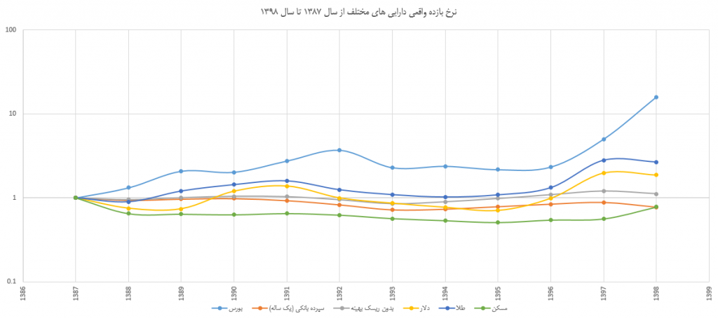 سرمایه گذاری در بورس در مقایسه با سرمایه گذاری در سایر دارایی ها - ایران